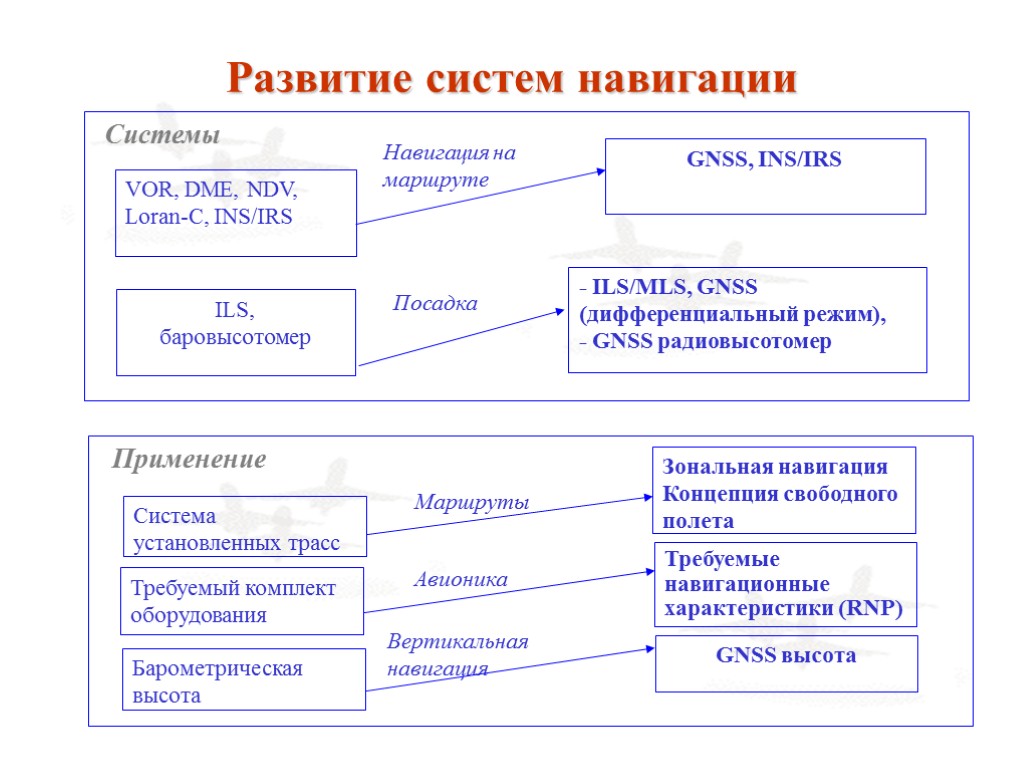 Развитие систем навигации Системы Применение VOR, DME, NDV, Loran-C, INS/IRS ILS, баровысотомер GNSS, INS/IRS